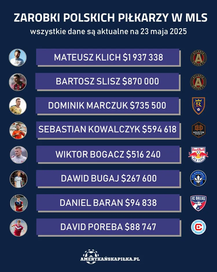 Tak prezentują się zarobki Polaków w MLS!