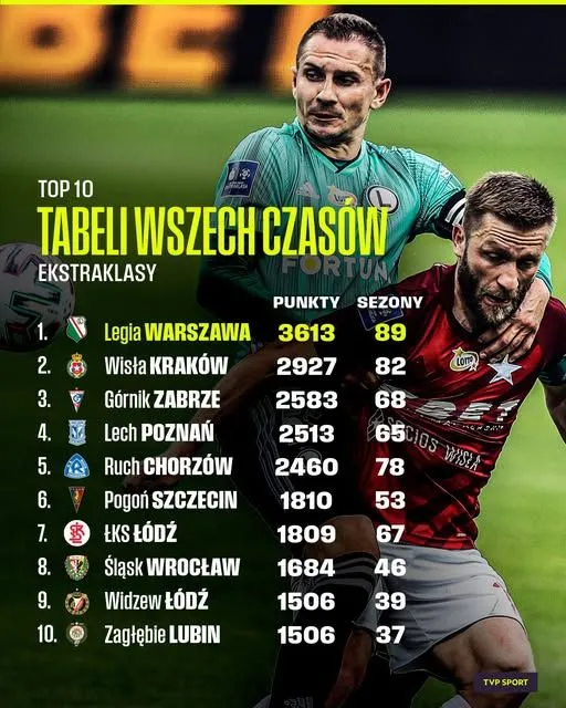 Ranking WSZECH CZASÓW polskiej Ekstraklasy 🔝