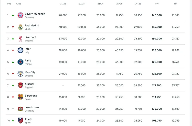 Ranking klubów UEFA po ćwierćfinałach LM - jest zmiana LIDERA!