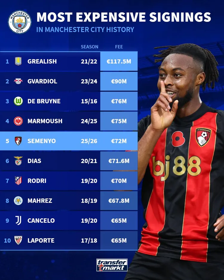 Najdroższe transfery w historii Manchesteru City! 💶