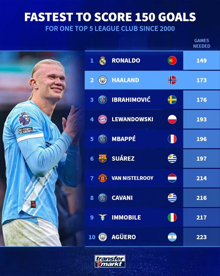 Piłkarze, którzy najszybciej przekroczyli barierę 150 goli ⚽️