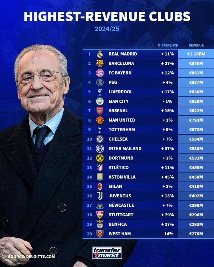 Te kluby zanotowały NAJWYŻSZE przychody w sezonie 2024/25 🤑