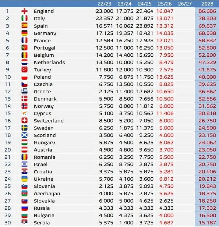 Krajowy ranking UEFA za ostatnie 4 lata. TYLKO TO UTRZYMAĆ ✊