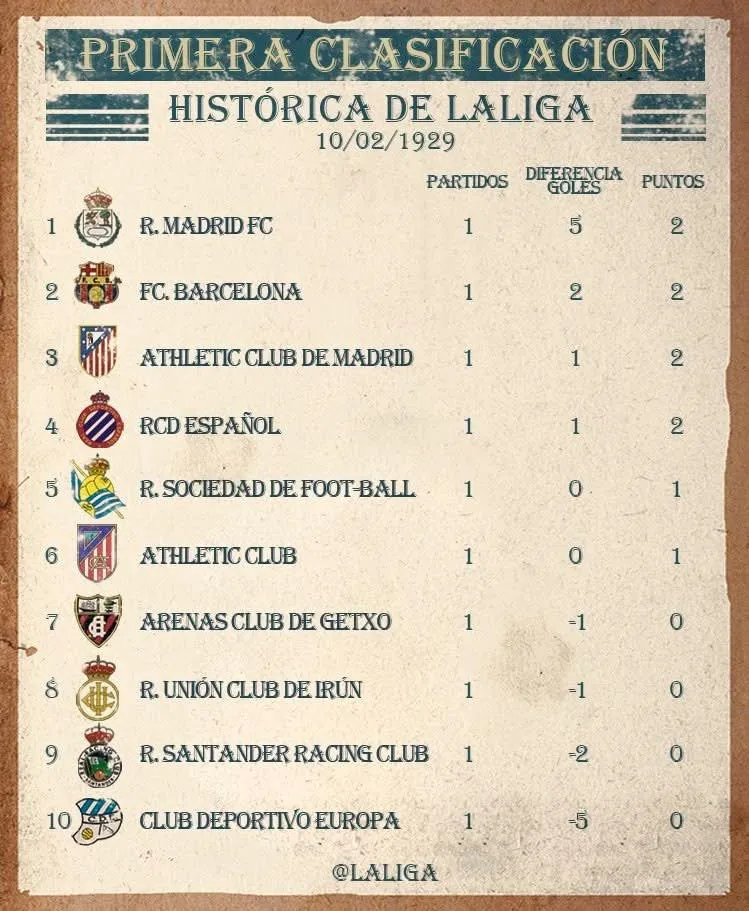 97 lat temu rozegrano pierwszą kolejkę w historii LaLiga 🇪🇸