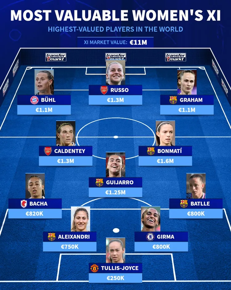 Oto najdroższa XI kobiet według Transfermarkt