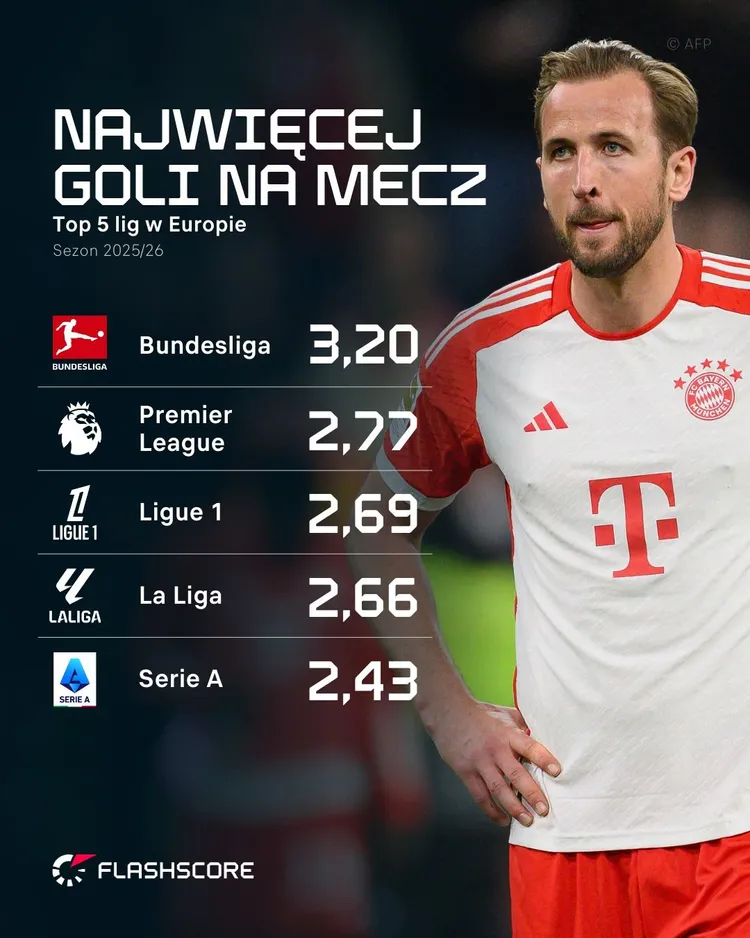 W tej lidze TOP5 pada najwięcej goli!
