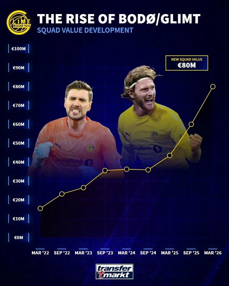 Tak przez lata rosła wartość zespołu Bodo/Glimt!