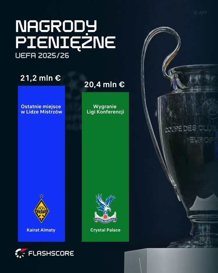 Zarobki na poziomie Ligi Mistrzów 🆚 Ligi Konferencji. CO ZA PRZEPAŚĆ 😱
