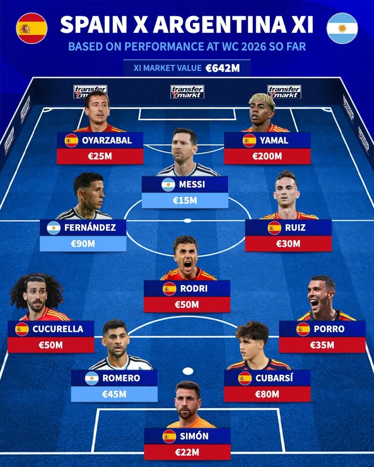 ŁĄCZONA "XI" HISZPANII I ARGENTYNY WG TRANSFERMARKT