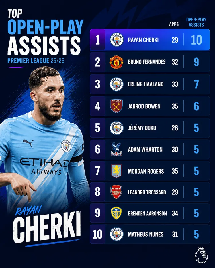 Nowy lider asyst "z otwartej gry" w Premier League 🅰️