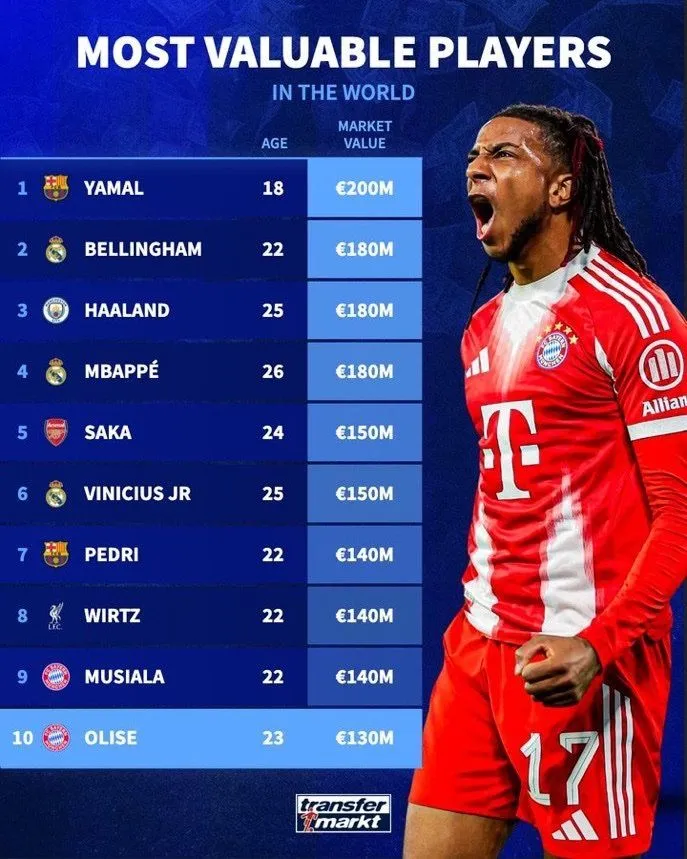 Oto najdrożsi piłkarze na świecie według Transfermarkt!