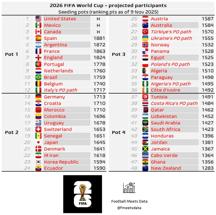FIFA szykuje zmianę w losowaniu grup na Mundial. Świetne wieści dla Polski 🇵🇱