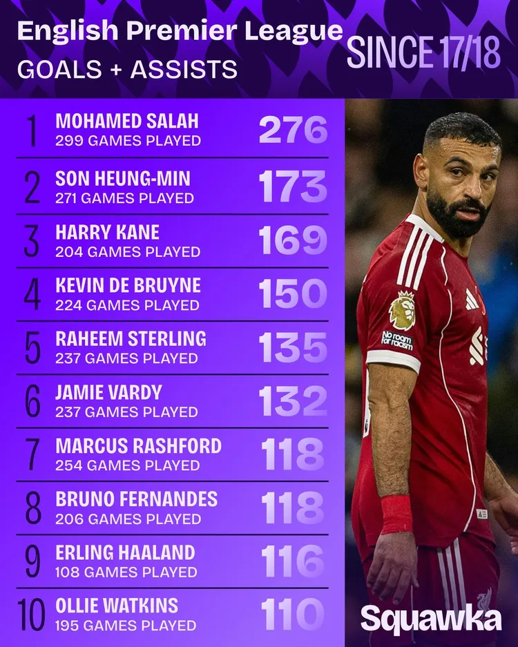 Najwięcej goli i asyst (G + A) w Premier League od sezonu 2017/18