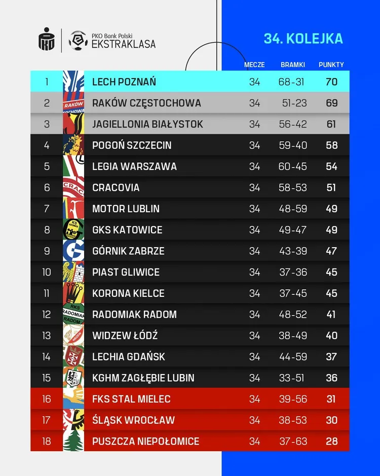 Końcowa tabela Ekstraklasy sezonu 2024/2025!
