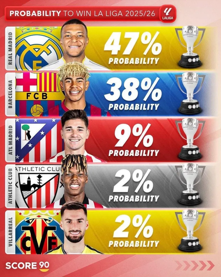 Real Madryt faworytem do wygrania La Liga?