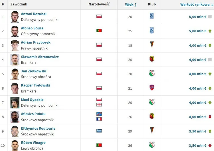 10 najwyżej wycenianych piłkarzy w naszej Ekstraklasie