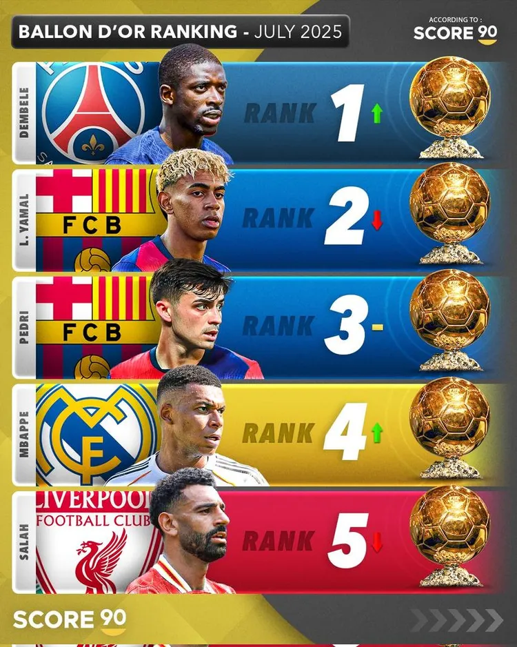 Aktualny ranking FAWORYTÓW do zdobycia Złotej Piłki!