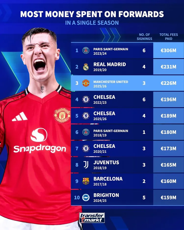 Manchester United szaleje w tym oknie transferowym!