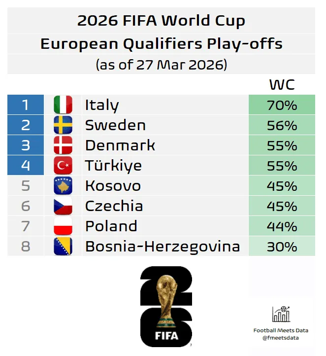 Jakie szanse ma Polska na pokonanie Szwecji? TAK MÓWIĄ LICZBY 📊