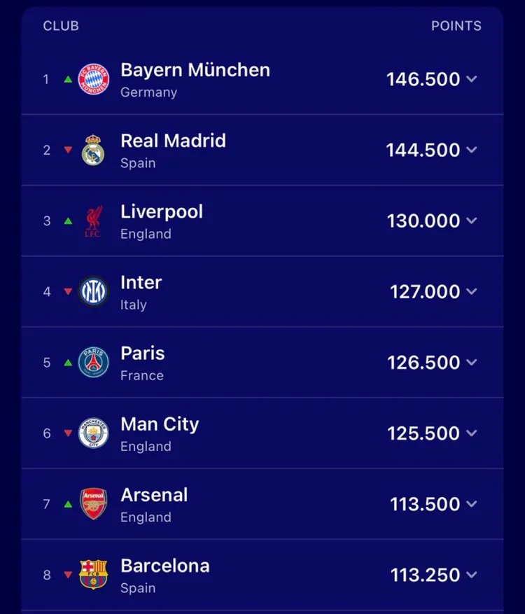 Nowy LIDER klubowego rankingu UEFA! Real Madryt zdetronizowany