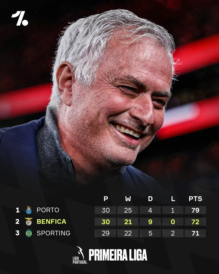 Benfica i Mourinho blisko wyjątkowego osiągnięcia