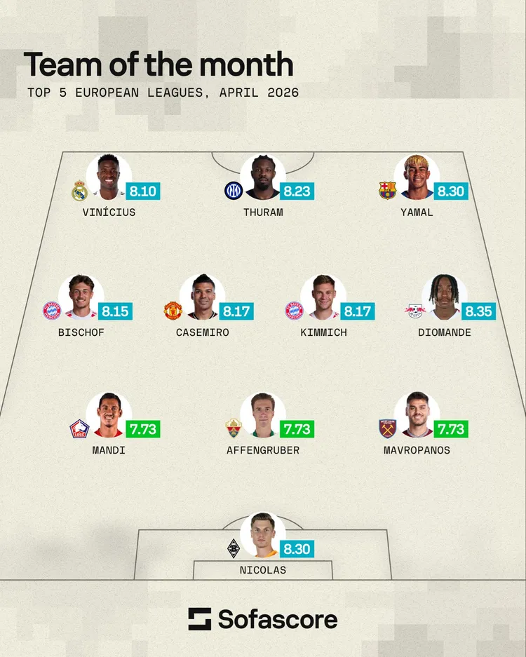 XI miesiąca TOP5 lig Europy według SofaScore