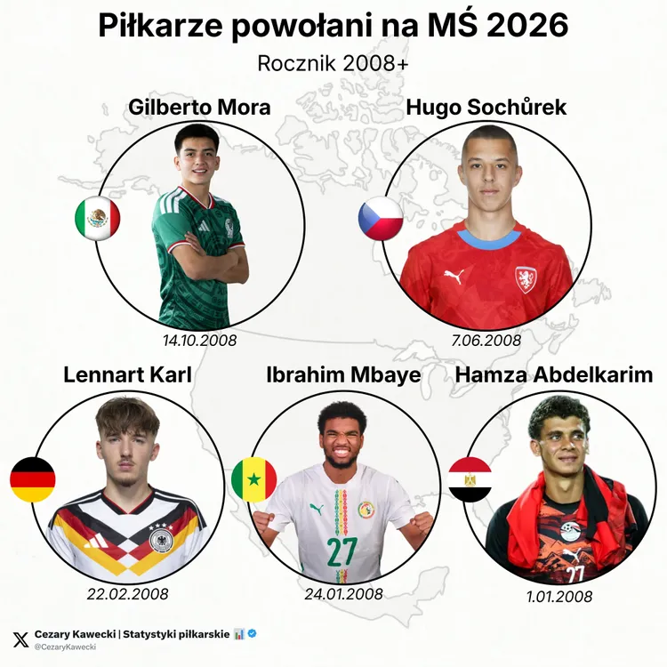 Oto 5️⃣ NAJMŁODSZYCH piłkarzy, którzy pojadą na Mistrzostwa Świata