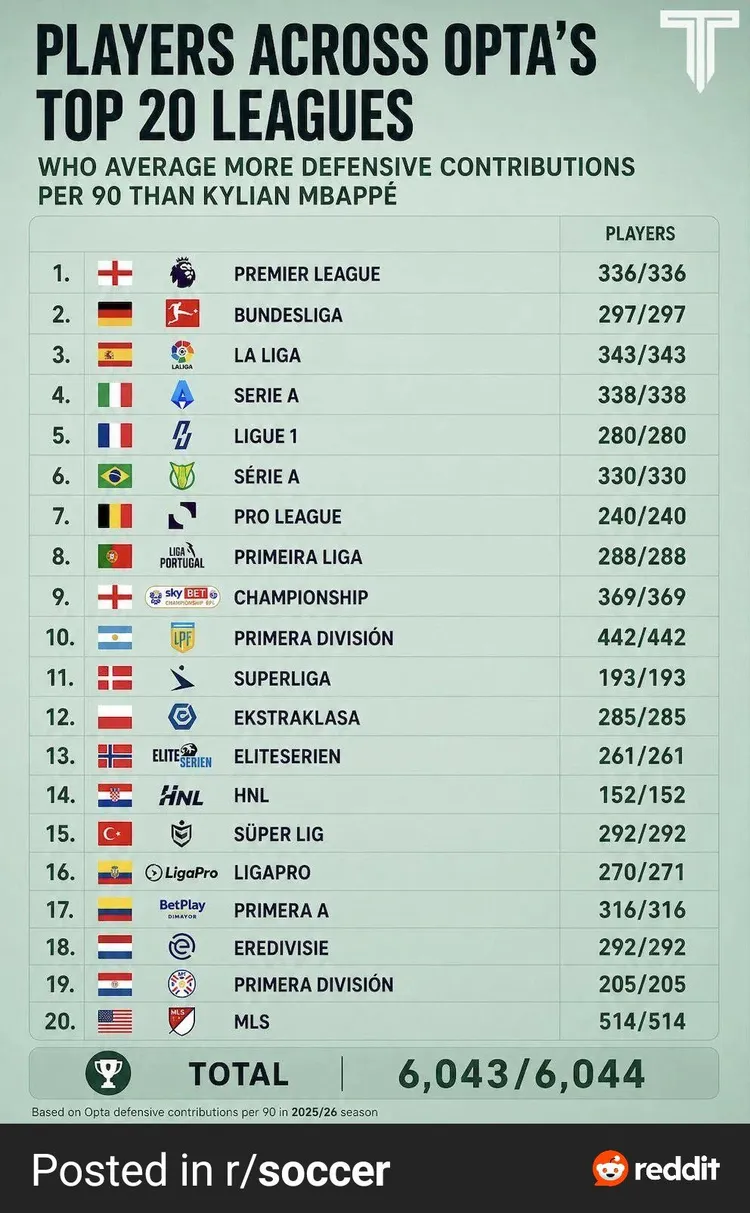 Mbappe jest GORSZY od 6043 piłkarzy z TOP20 lig 🥶