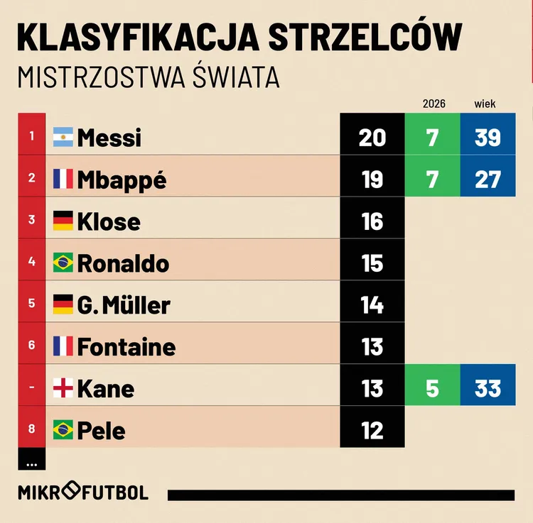 To jest turniej DWÓCH PIŁKARZY! Tak wygląda klasyfikacja strzelecka wszech czasów na MŚ