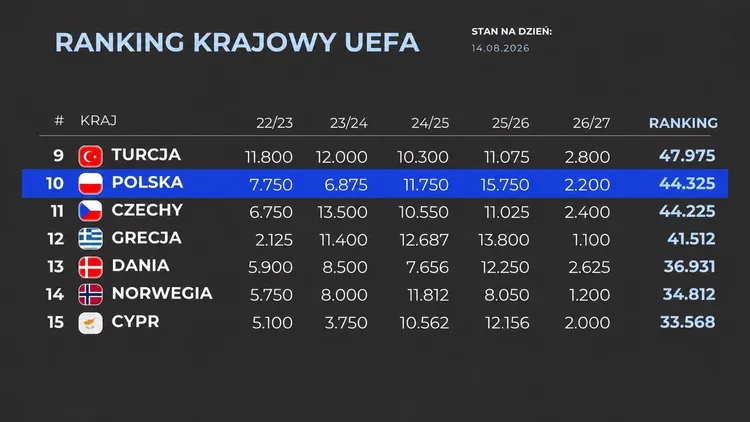 POLSKA AWANSUJE NA 10. miejsce w krajowym rankingu UEFA
