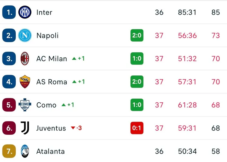 Juventus w opałach! Trwa walka o Ligę Mistrzów we Włoszech.