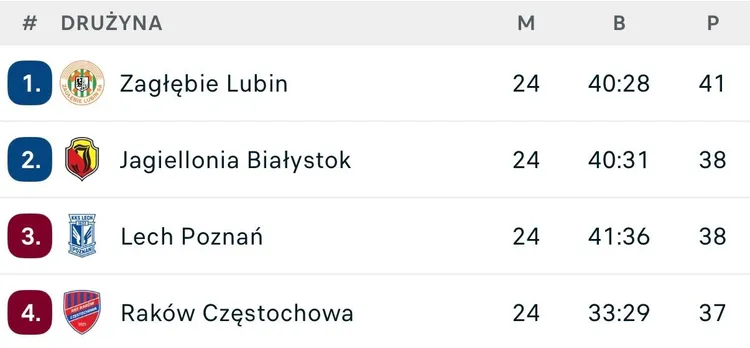Dziś Zagłębie Lubin może "odjechać" w stronę mistrzostwa 👀