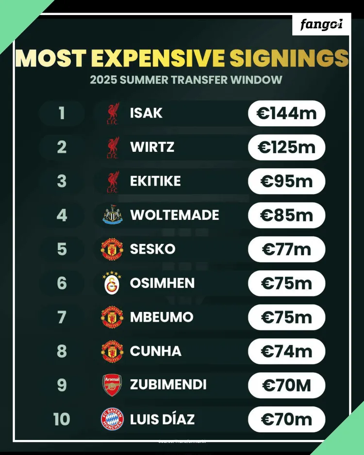 Najdroższe transfery tego okienka 💸❗️