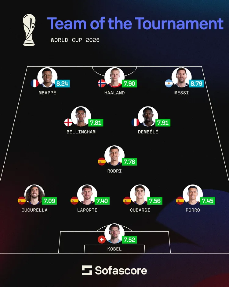 Oto NAJLEPSZA XI-stka mundialu wg Sofascore❗️