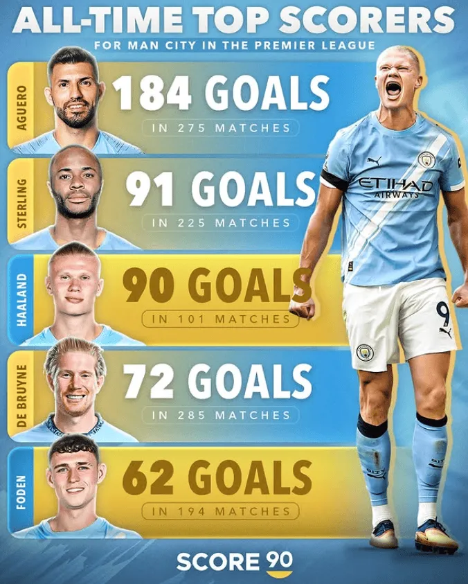 Top strzelcy Manchesteru City! 🔝🔵