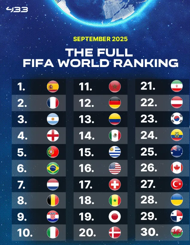 Najnowszy ranking FIFA❗️Gdzie Polska❓