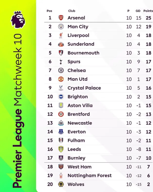 Układ sił w Premier League po 10. kolejce!