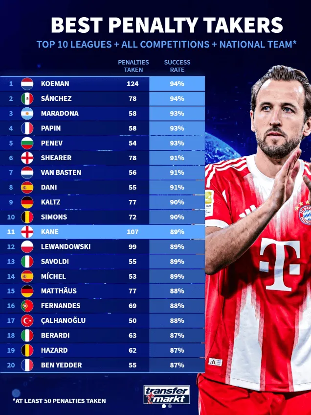Najskuteczniejsi z karnych! Lewandowski w czołówce!
