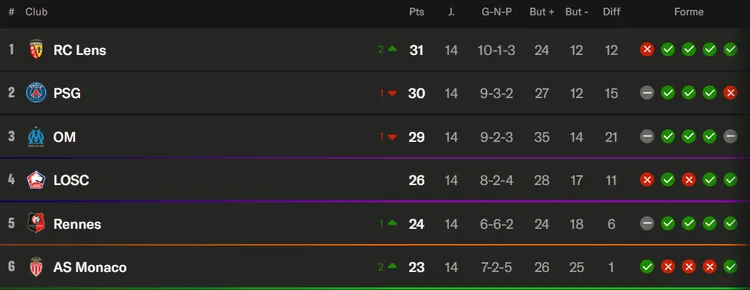 Nowy lider francuskiej Ligue 1 - zacięta walka o mistrzostwo!