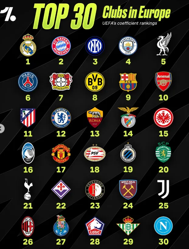 NAJLEPSZE kluby w Europie według UEFA!
