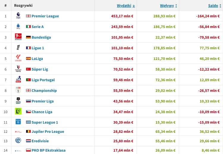 Zimowe wydatki najlepszych lig Europy. Ekstraklasa wysoko!