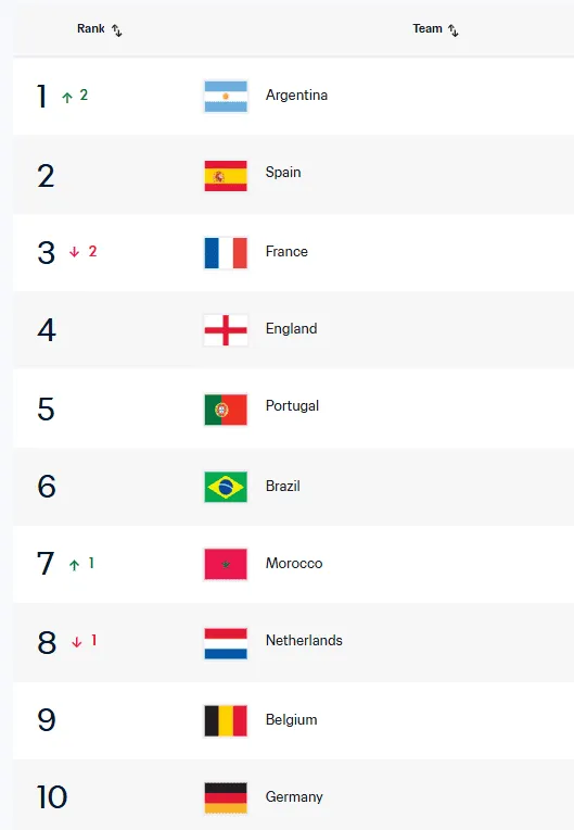 Nowy LIDER rankingu FIFA na kilka dni przed mistrzostwami!