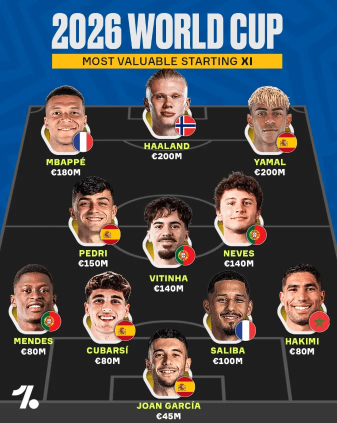 Oto NAJDROŻSZA XI-stka mundialu!