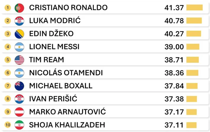 TOP 10 najstarszych zawodników z pola na Mundialu.
