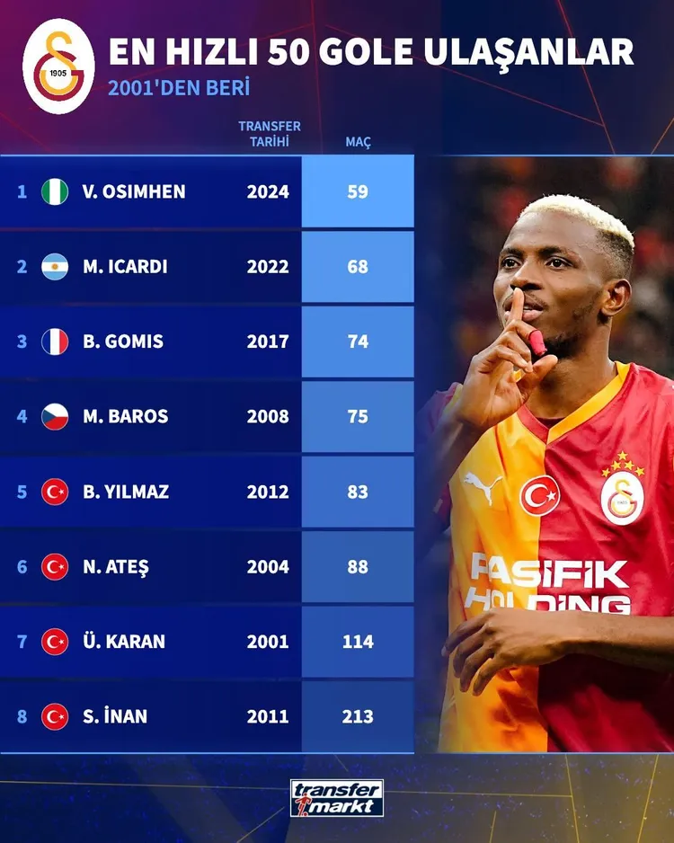 Osimhen pobił rekord Icardiego w Galatasaray