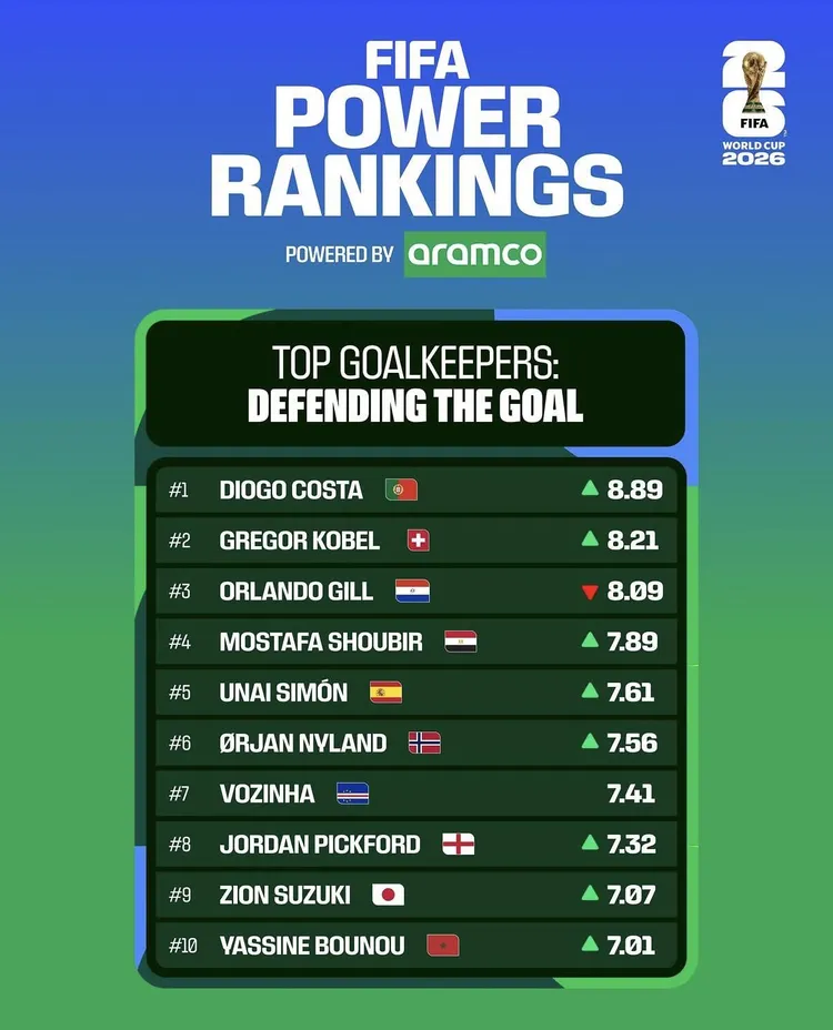 Ranking NAJLEPSZYCH bramkarzy tego mundialu (póki co)!