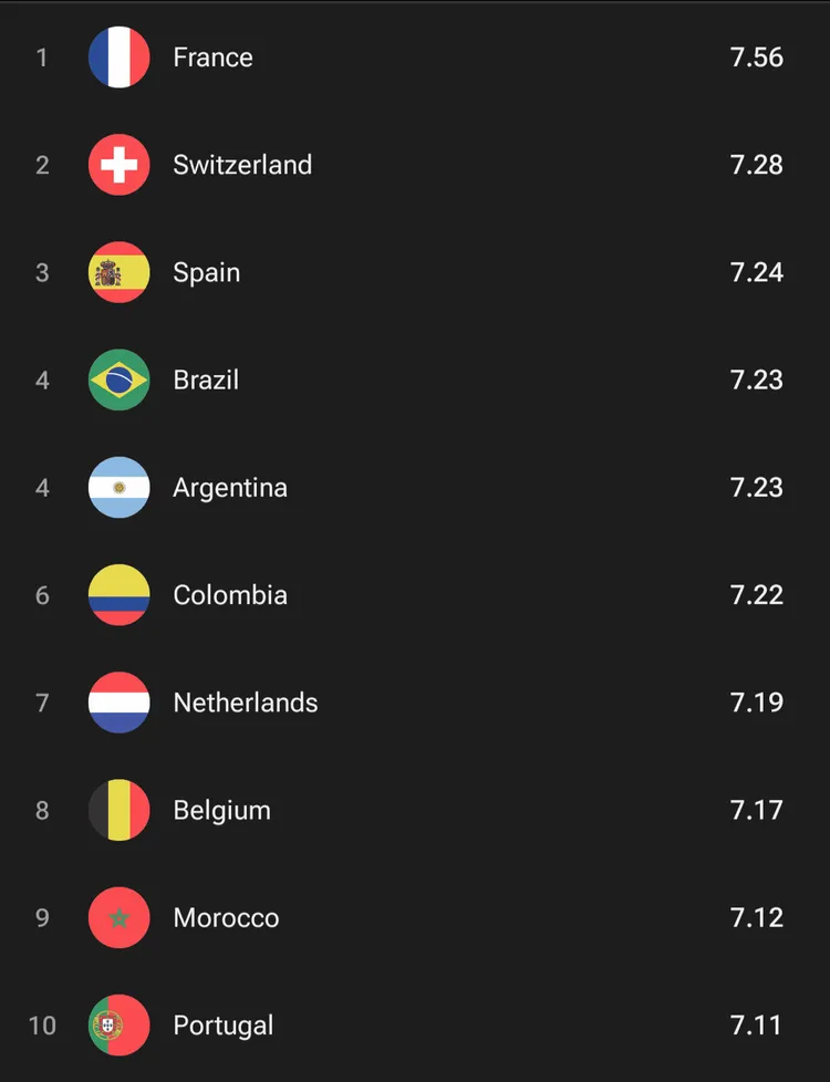Oto 10 NAJLEPSZYCH drużyn tego mundialu (do tej pory)!