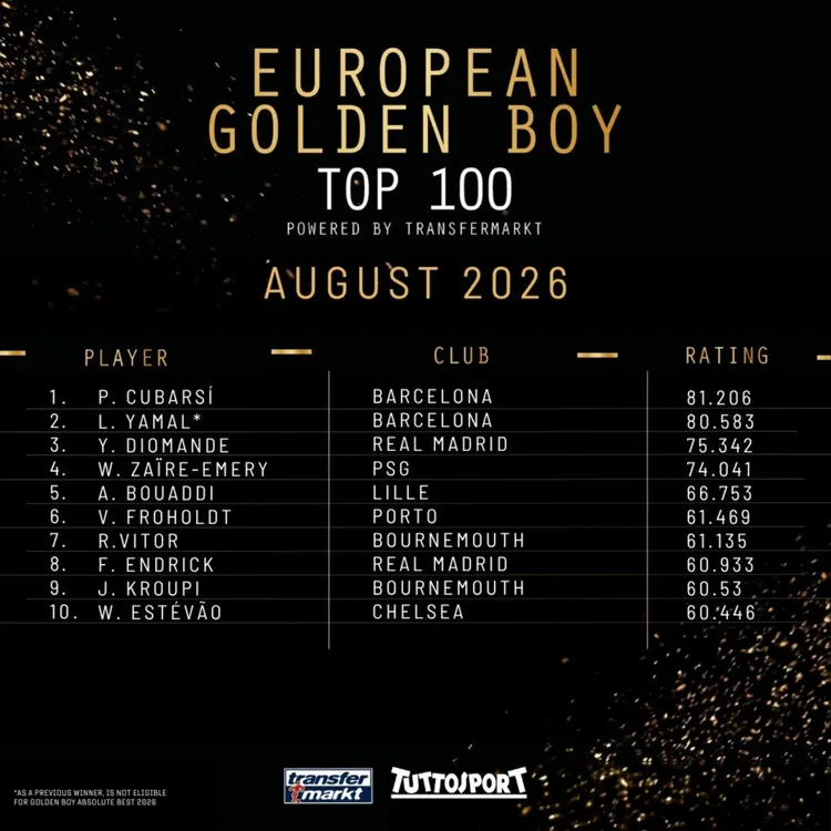 Oto NAJWIĘKSZY FAWORYT do tytułu "Golden Boy" w tym roku ⭐️