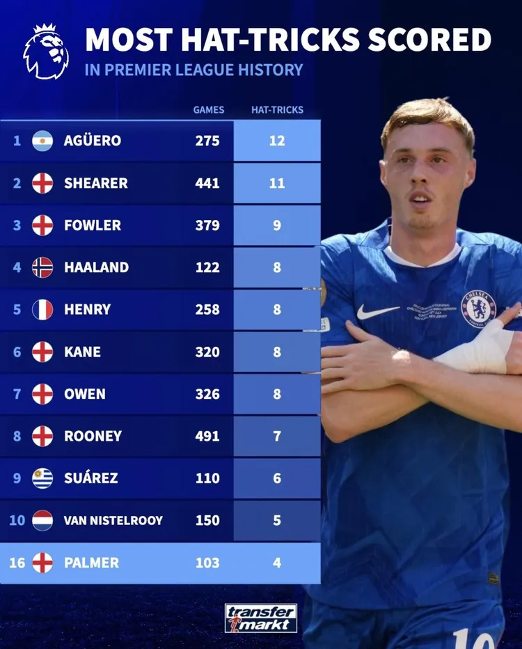 Najwięcej hat-tricków w historii Premier League