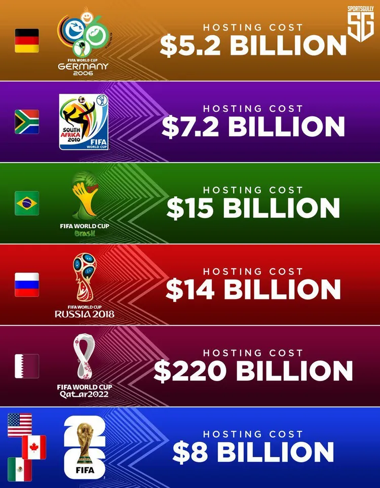 TYLE kosztował MUNDIAL 2026 w porównaniu do wcześniejszych 🏆💵